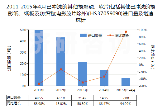 2011-2015年4月已沖洗的其他攝影硬、軟片(包括其他已沖洗的攝影紙、紙板及紡織物;電影膠片除外)(HS37059090)進(jìn)口量及增速統(tǒng)計(jì)